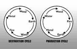 Destruction cycle,construction cycle